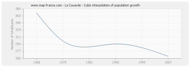 La Couarde : Cubic interpolation of population growth